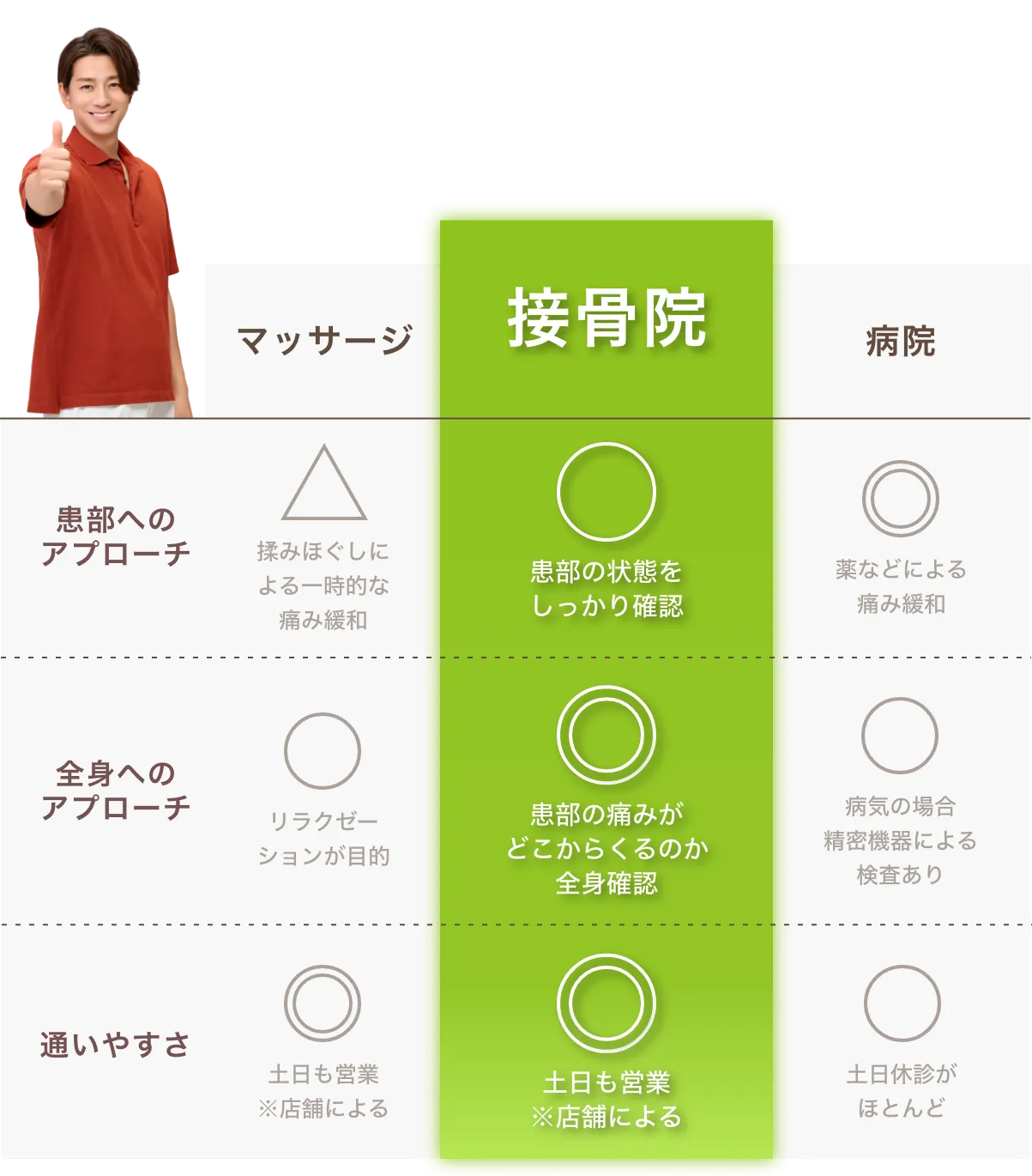 他院のと違いを説明する表