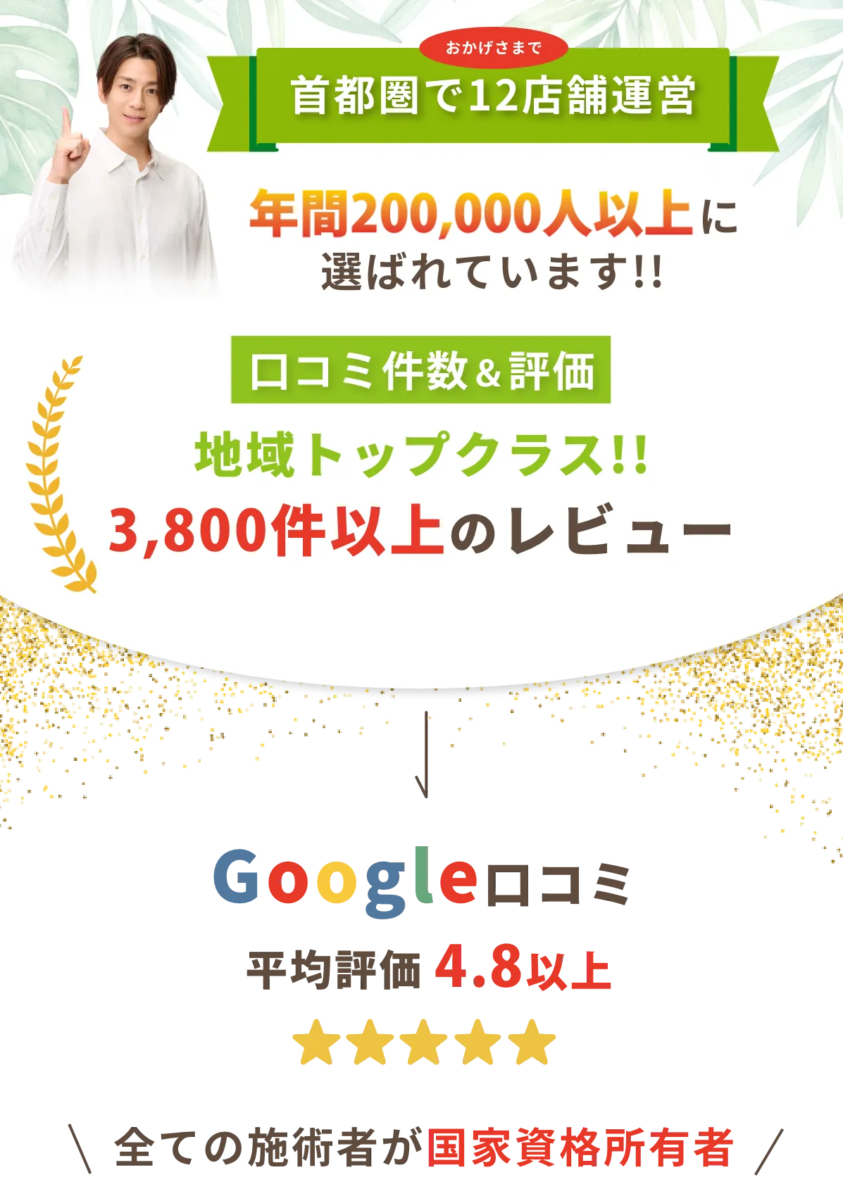 首都圏で12店舗運営！年間200,000人以上に選ばれています。口コミ件数＆評価地域トップクラス!!3,800件以上のレビュー！全ての施術者が国家資格所有者です